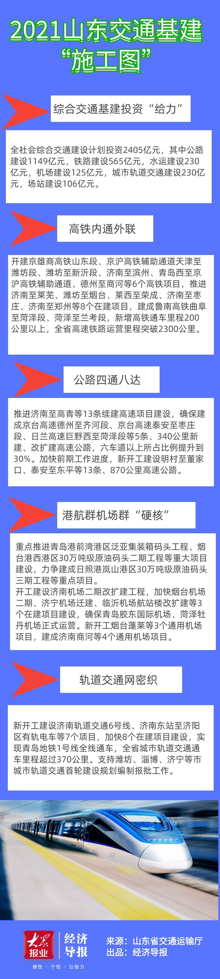 2021山东交通基建"施工图"来了!总投资2405亿!新开工6条高铁!还有济南地铁6号线